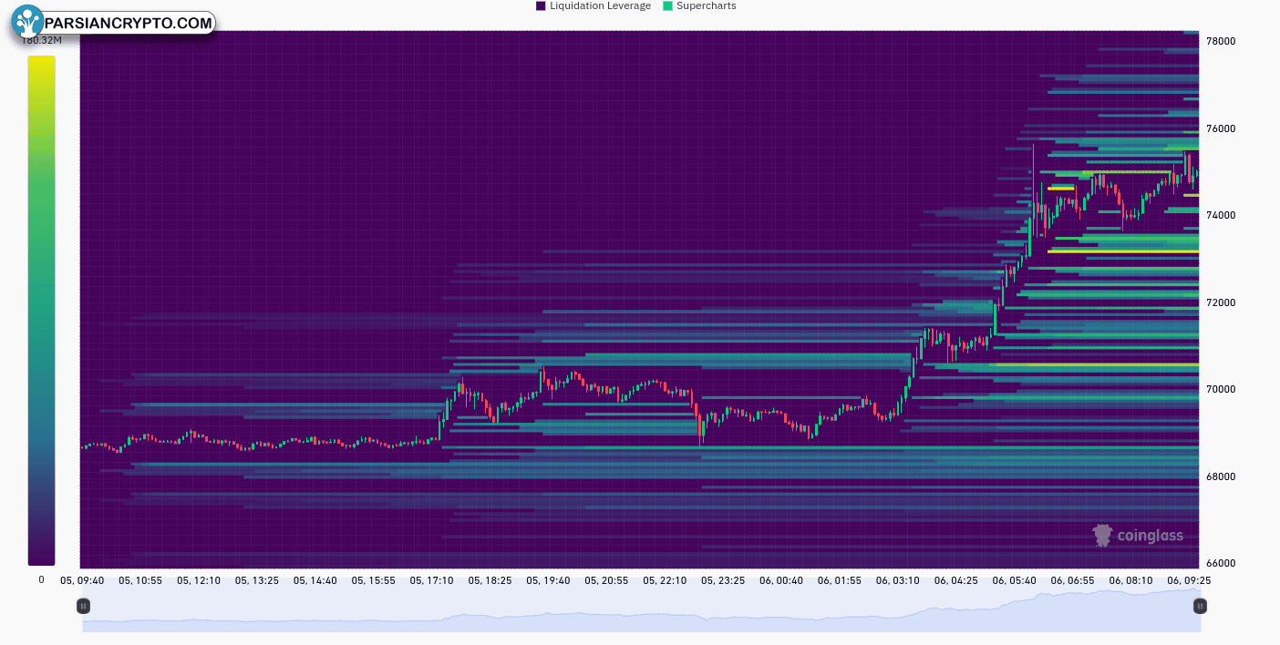 نقشه حرارتی تصفیه BTC در بازار کریپتو