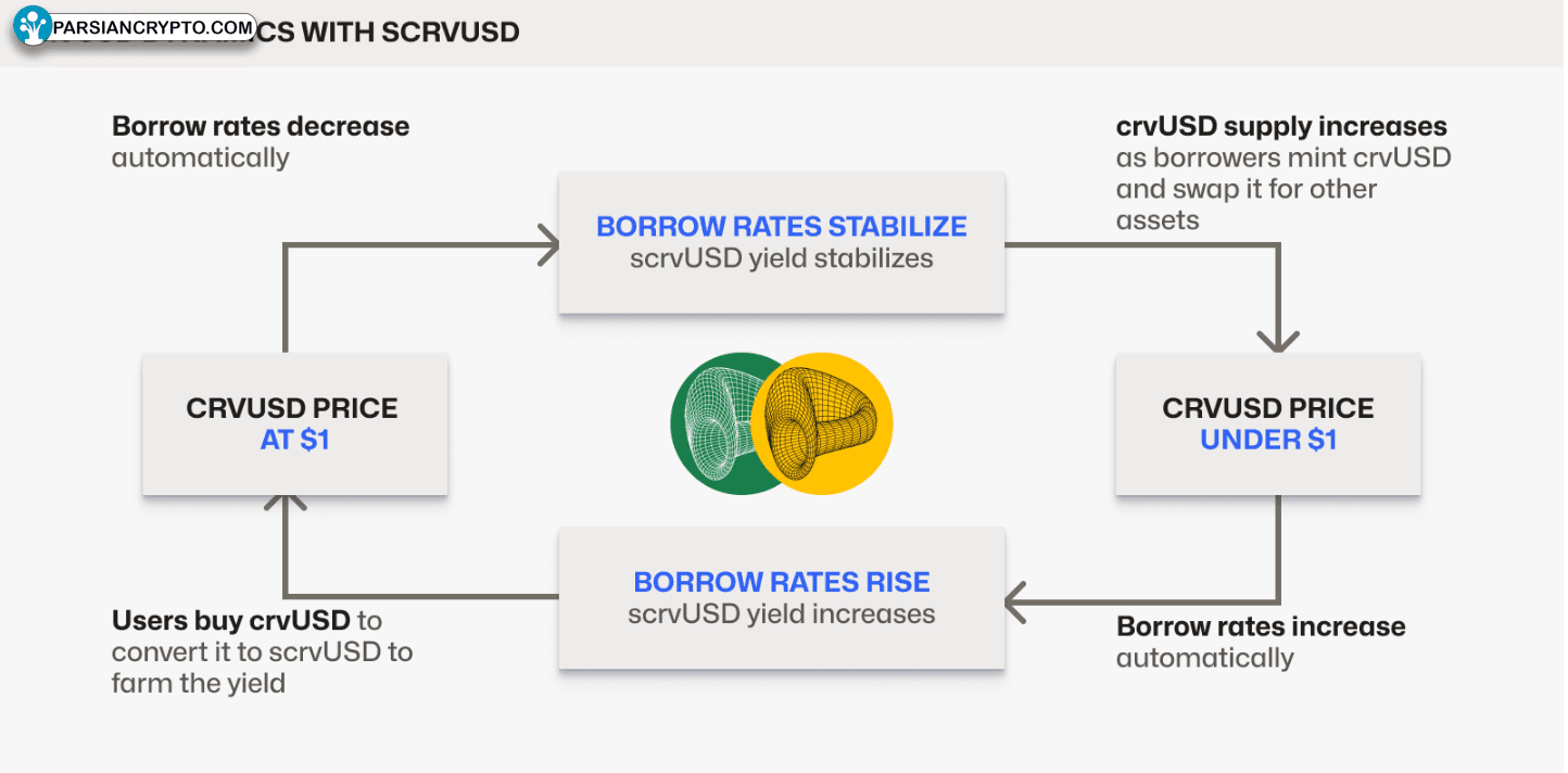 تاثیر crvUSD و scrvUSD بر نرخ‌های وام Curve Finance