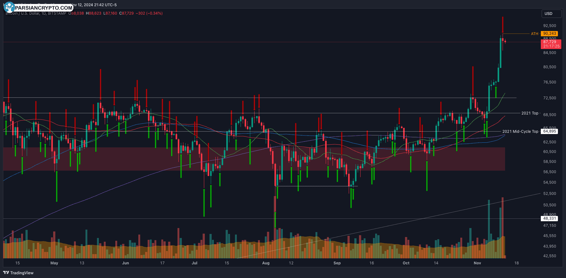 نمودار روزانه BTC/USD در بازار ارز دیجیتال