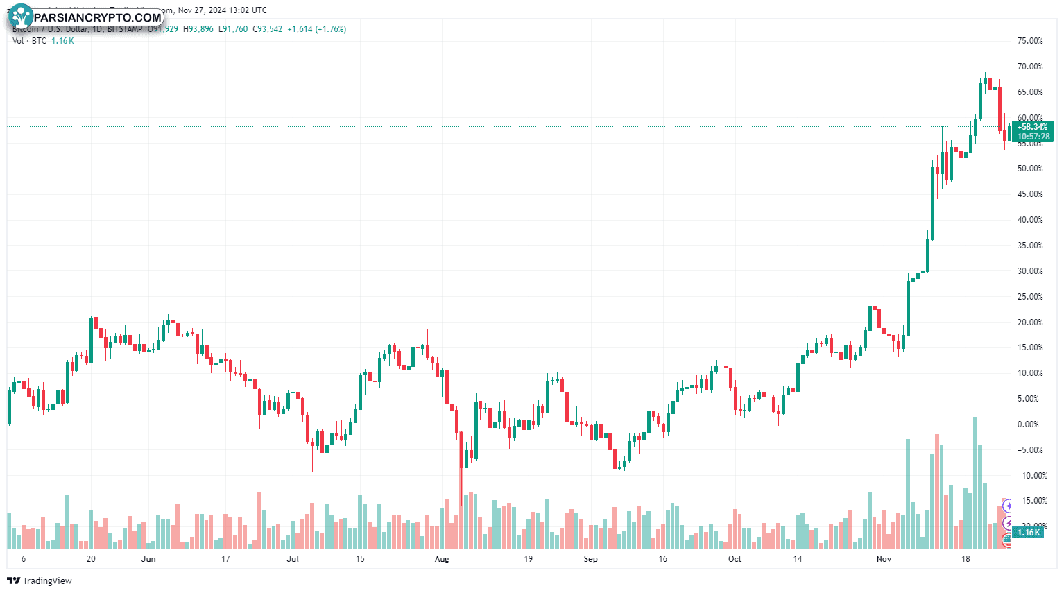 تحلیل قیمت BTC/USD از می تا نوامبر
