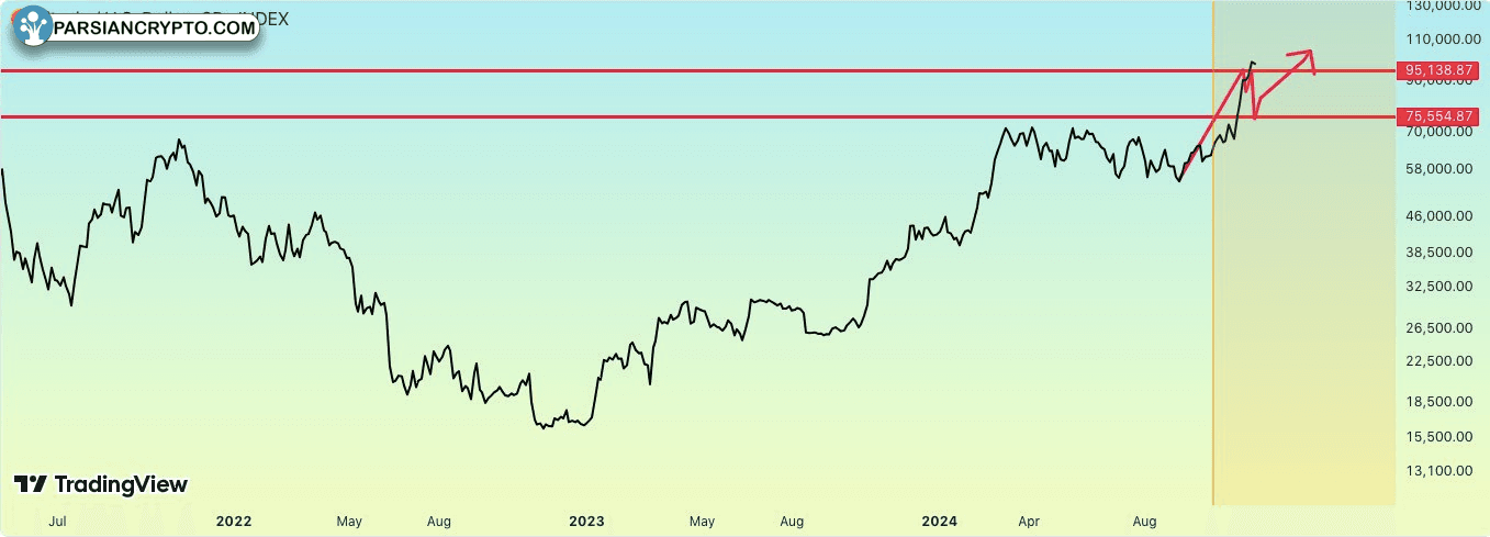 نمودار 3 روزه BTC/USD و تحلیل مالی