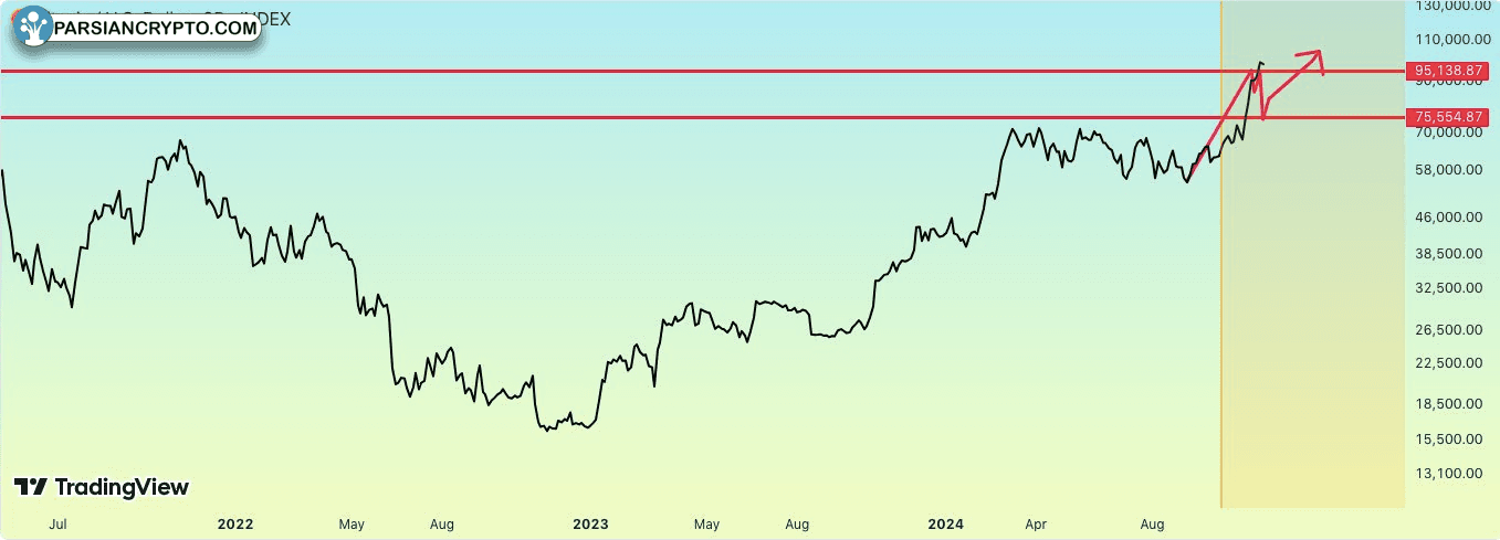 نمودار 3 روزه BTC/USD و تحلیل مالی