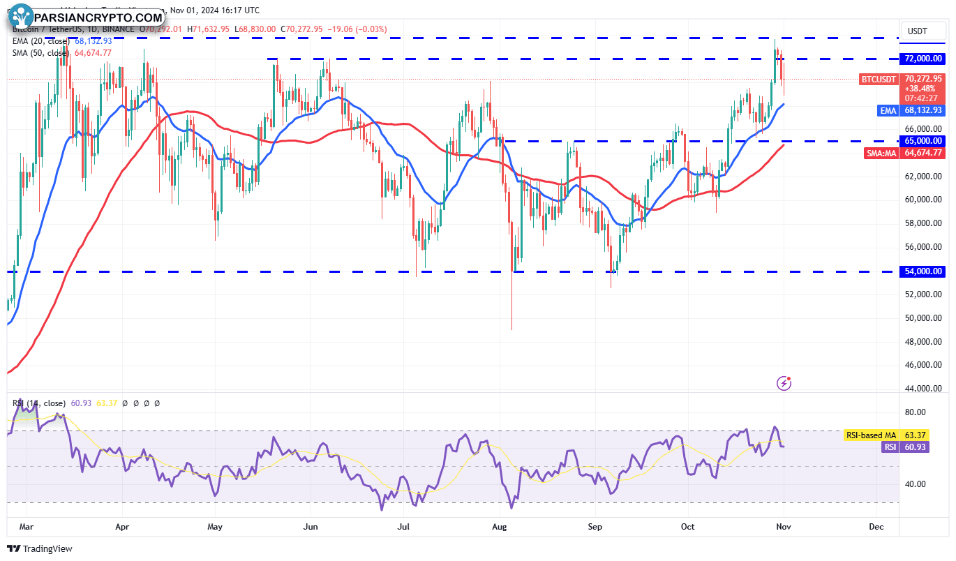 نمودار روزانه BTC/USDT در بازار کریپتو