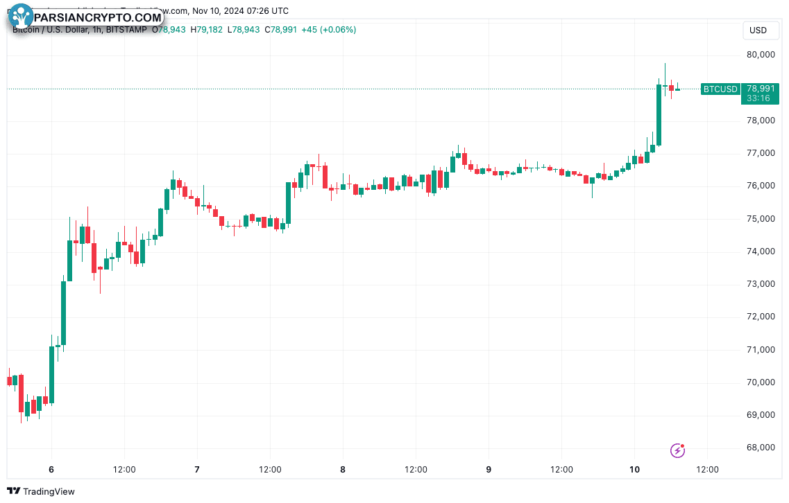 نمودار یک ساعته BTC/USD در بازار کریپتو