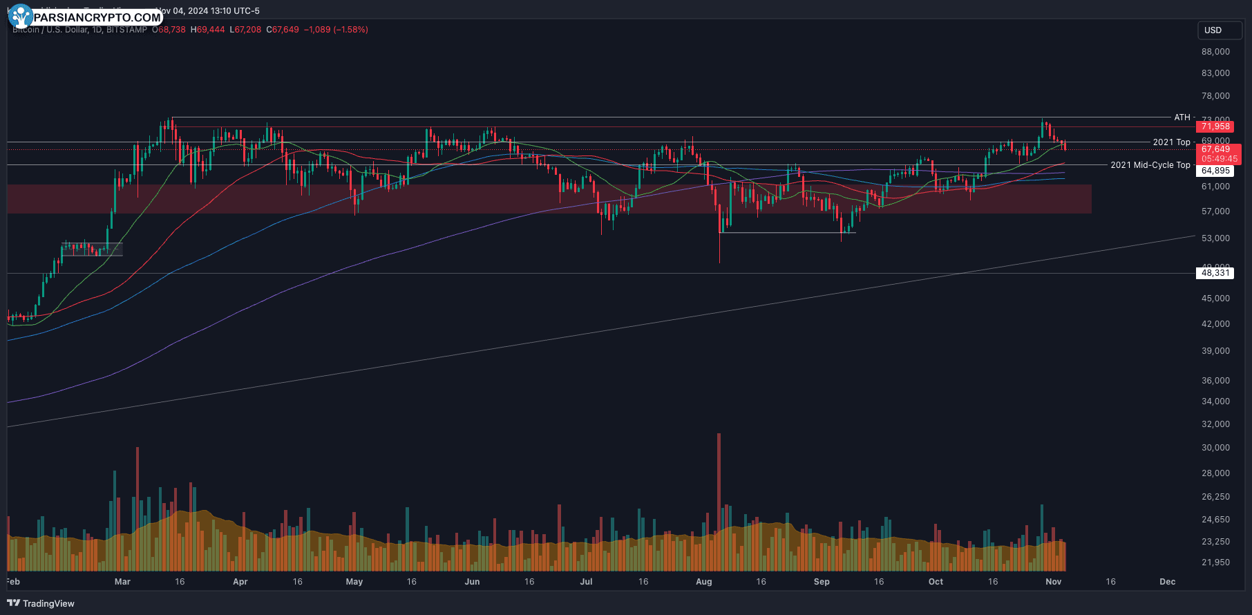 نمودار روزانه BTC/USD و تحلیل قیمت