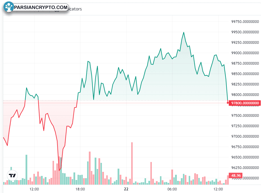 نمودار روزانه BTC/USD و تحلیل بازار کریپتو