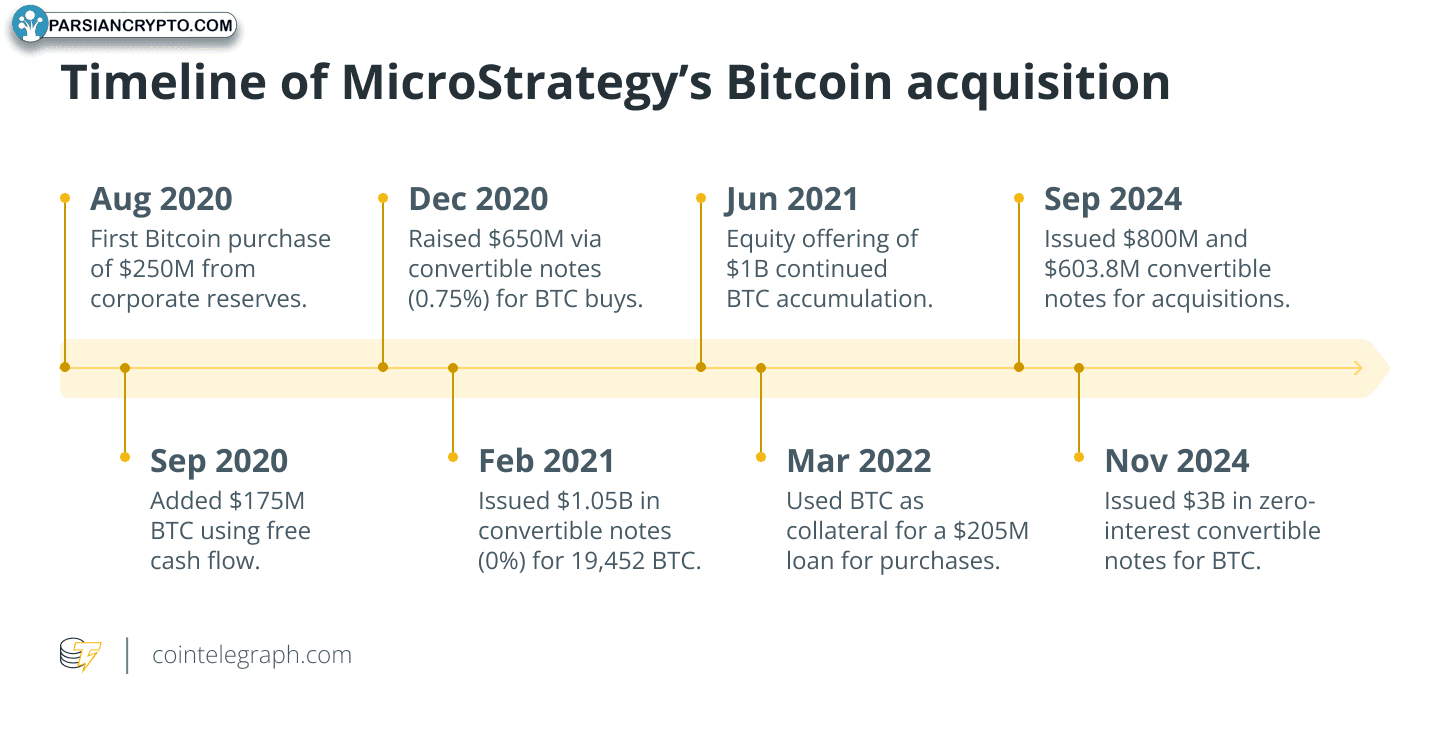 تاریخچه خرید بیت‌کوین مایکرواستراتژی