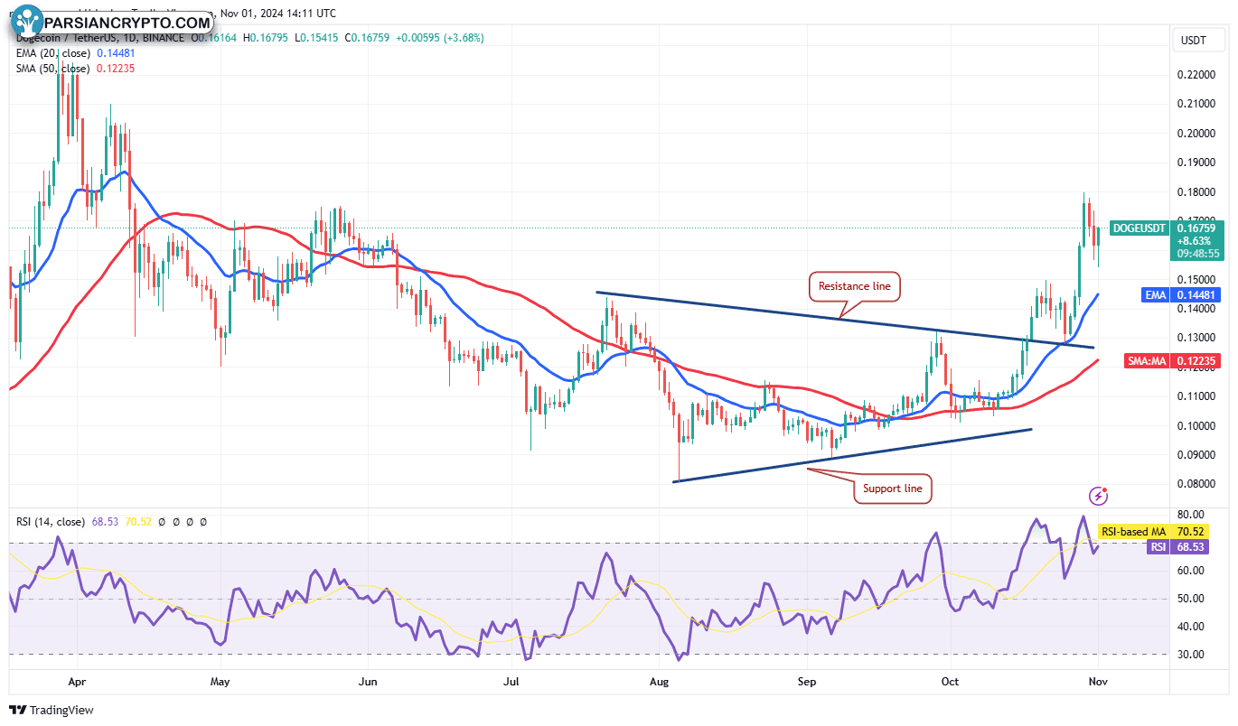 نمودار روزانه DOGE/USDT در بازار ارز دیجیتال