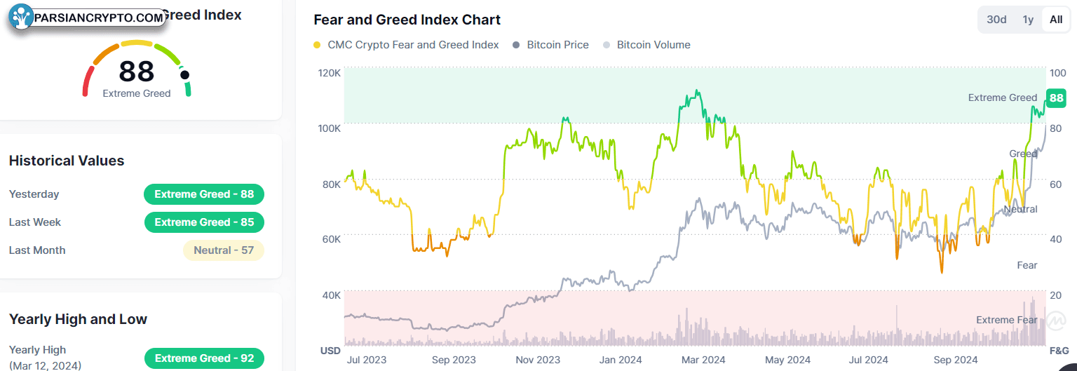 نمودار سه‌ماهه شاخص ترس و طمع کریپتو
