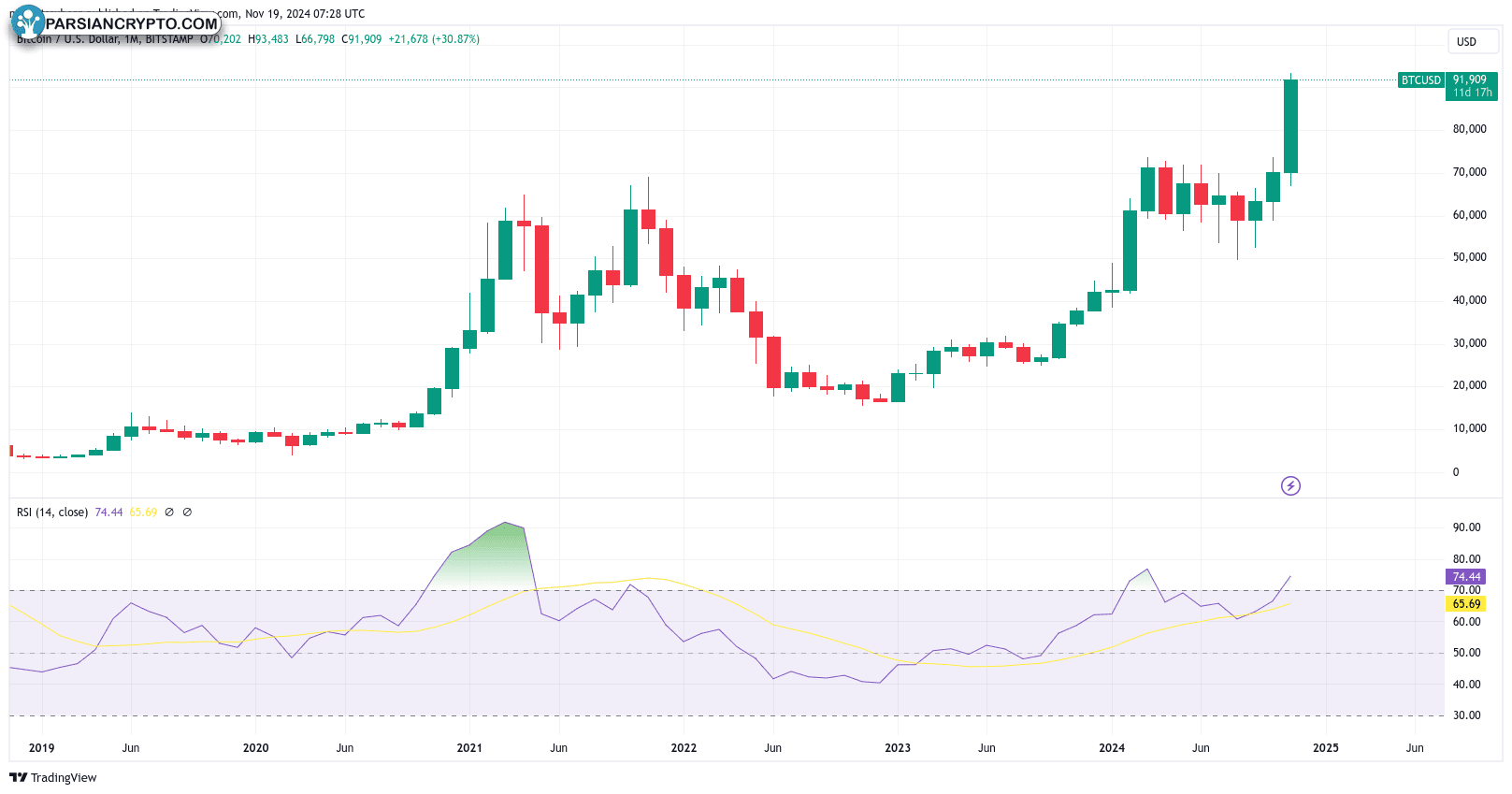 نمودار یک‌ماهه BTC/USD با داده‌های RSI