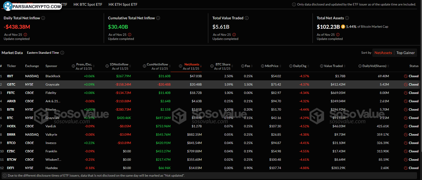 جریان‌های ETF بیت‌کوین تا ۲۵ نوامبر