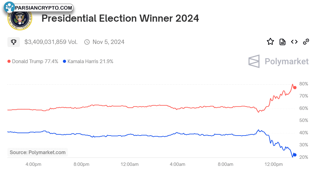 شانس پیروزی ترامپ 80% در بازارهای مالی