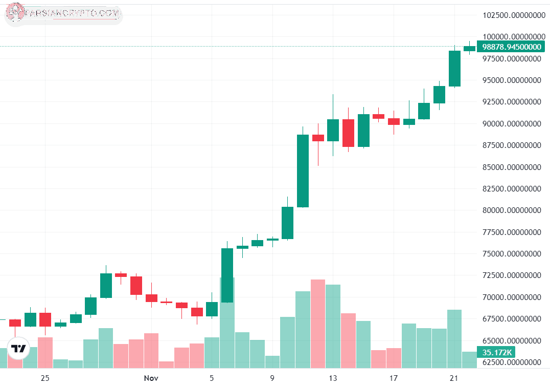 نمودار یک‌ماهه BTC/USD در بازار ارز دیجیتال