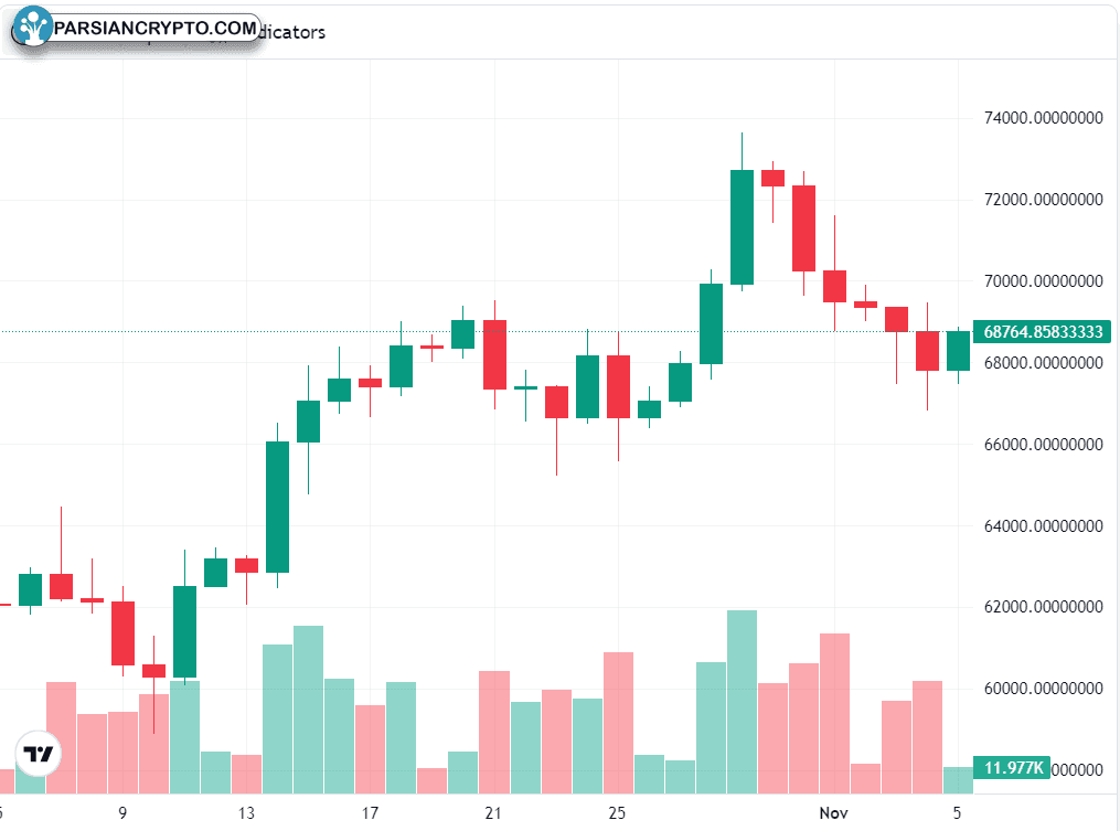 نمودار یک ماهه BTC/USD در بازار ارز دیجیتال