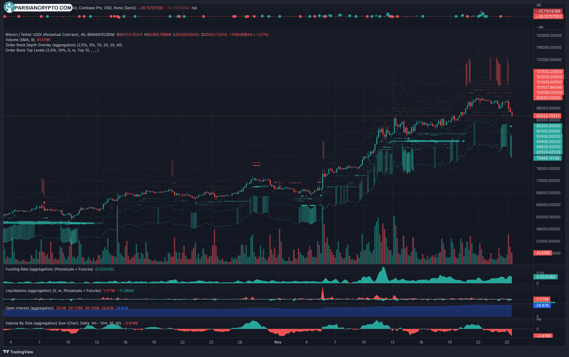 نمودار روزانه BTC/USD و تحلیل بازار ارز دیجیتال