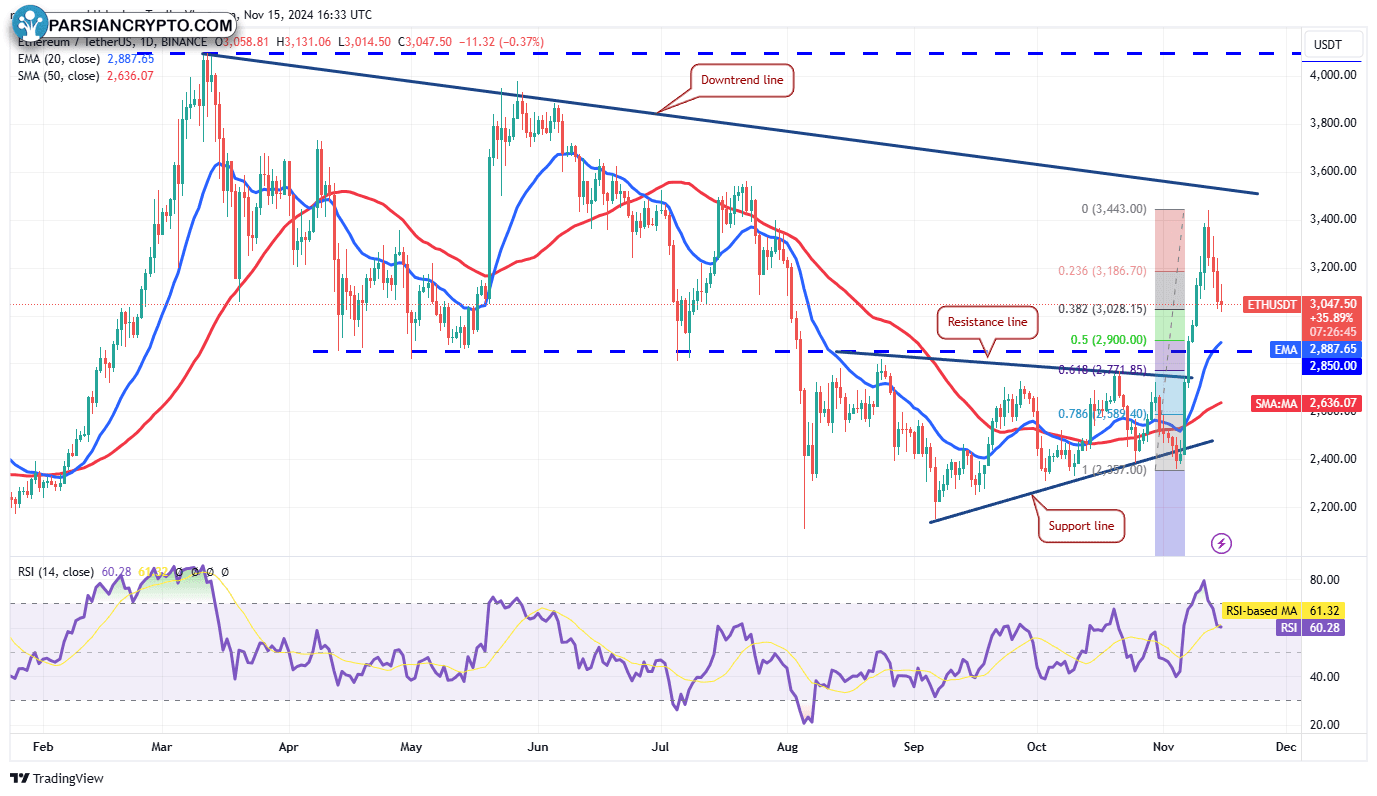 نمودار روزانه ETH/USDT در بازار کریپتو