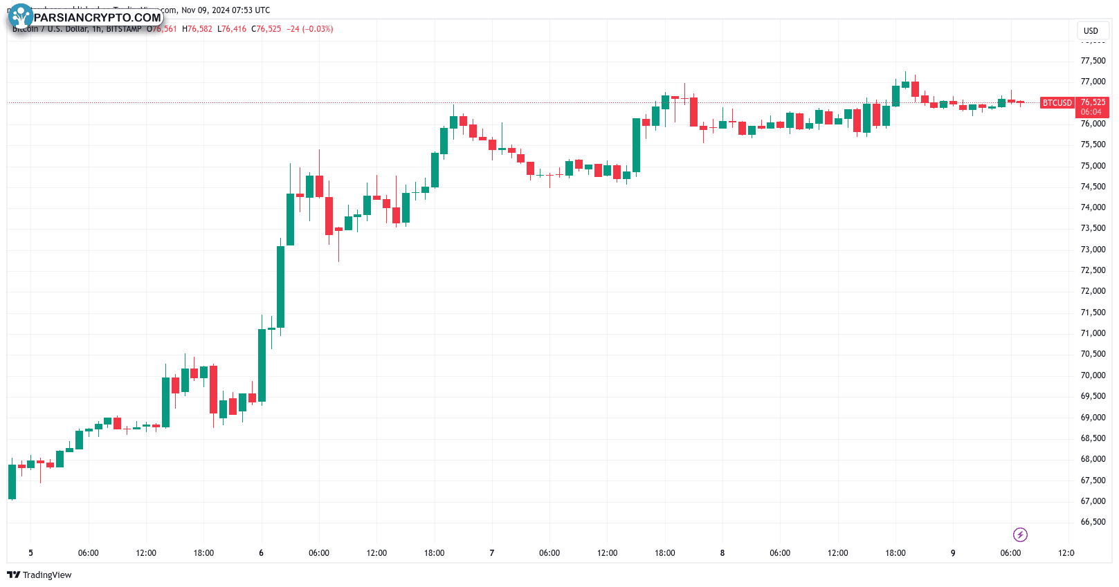نمودار یک ساعته BTC/USD در بازار کریپتو