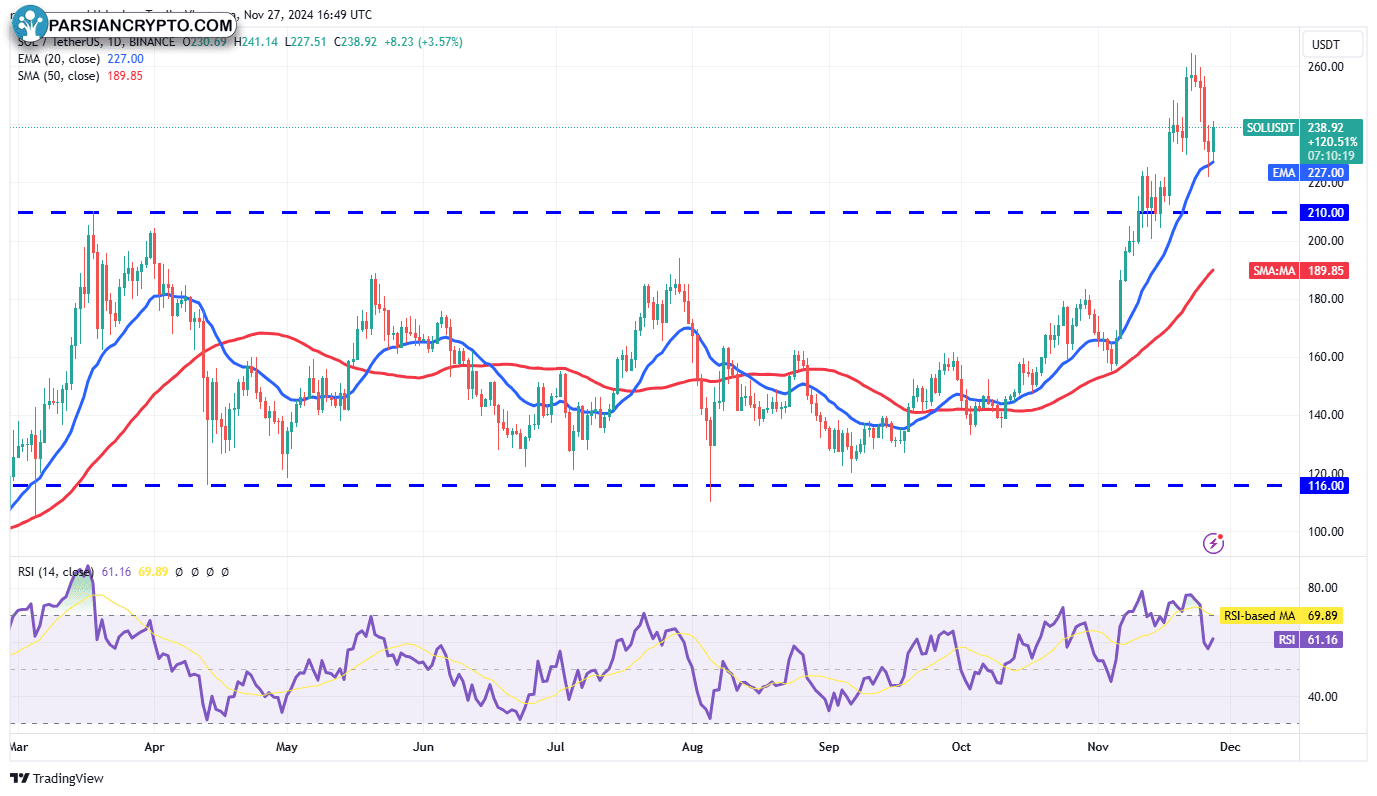 نمودار روزانه ETH/USDT در بازار ارز دیجیتال