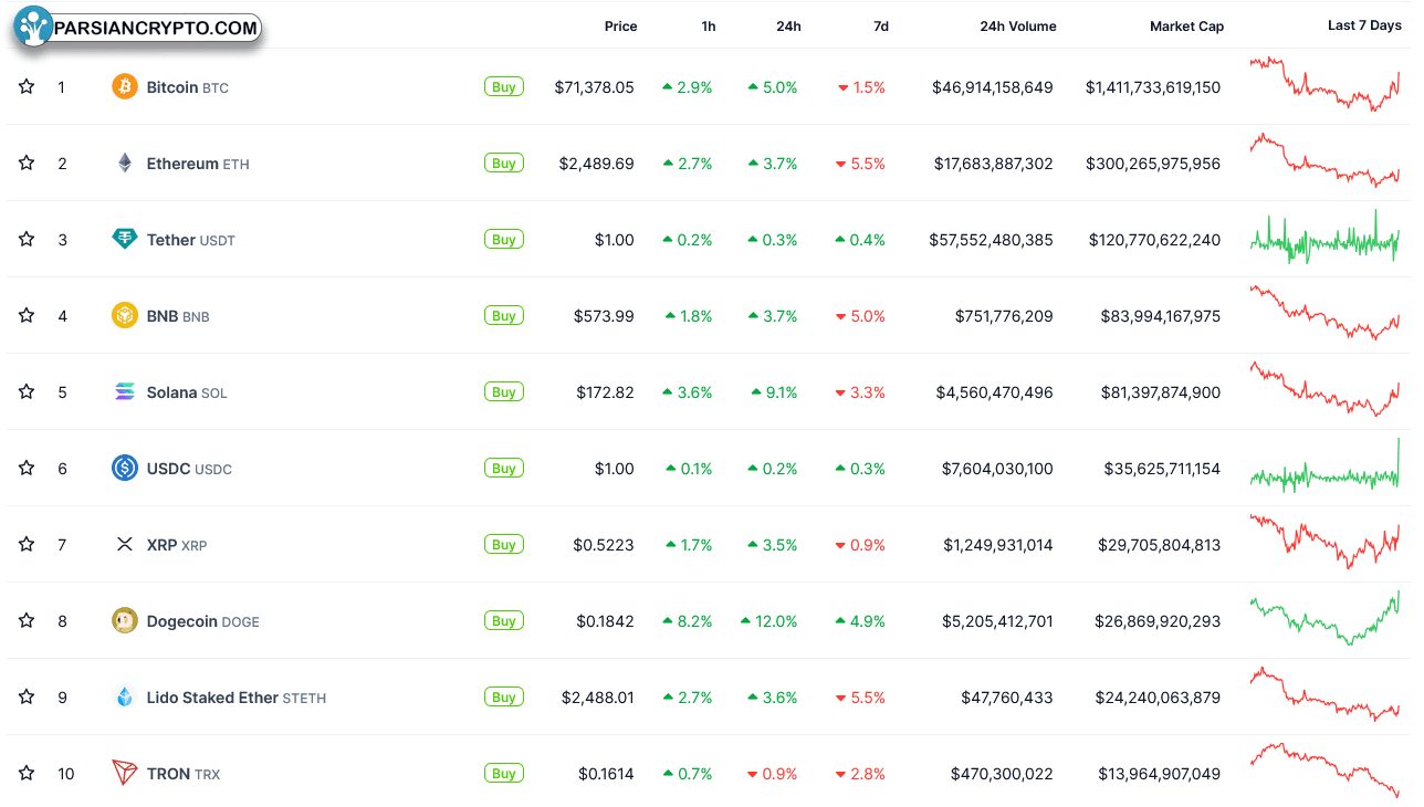 حرکت قیمت ۱۰ ارز دیجیتال برتر بازار