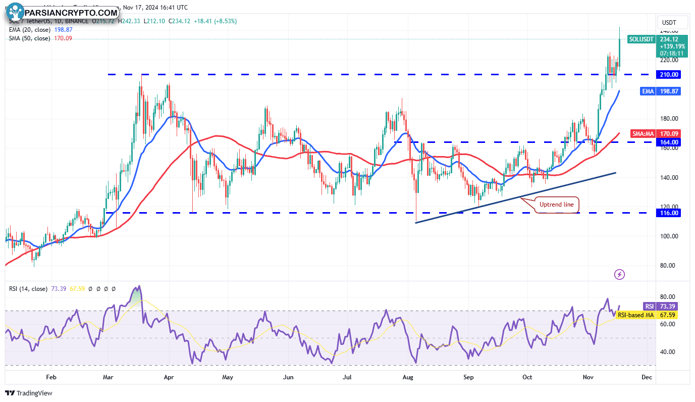 نمودار روزانه SOL/USDT در بازار ارز دیجیتال