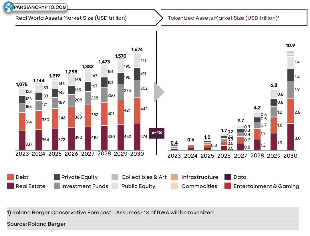 دارایی‌های توکنی‌شده تا ۱۰.۹ تریلیون دلار تا ۲۰۳۰
