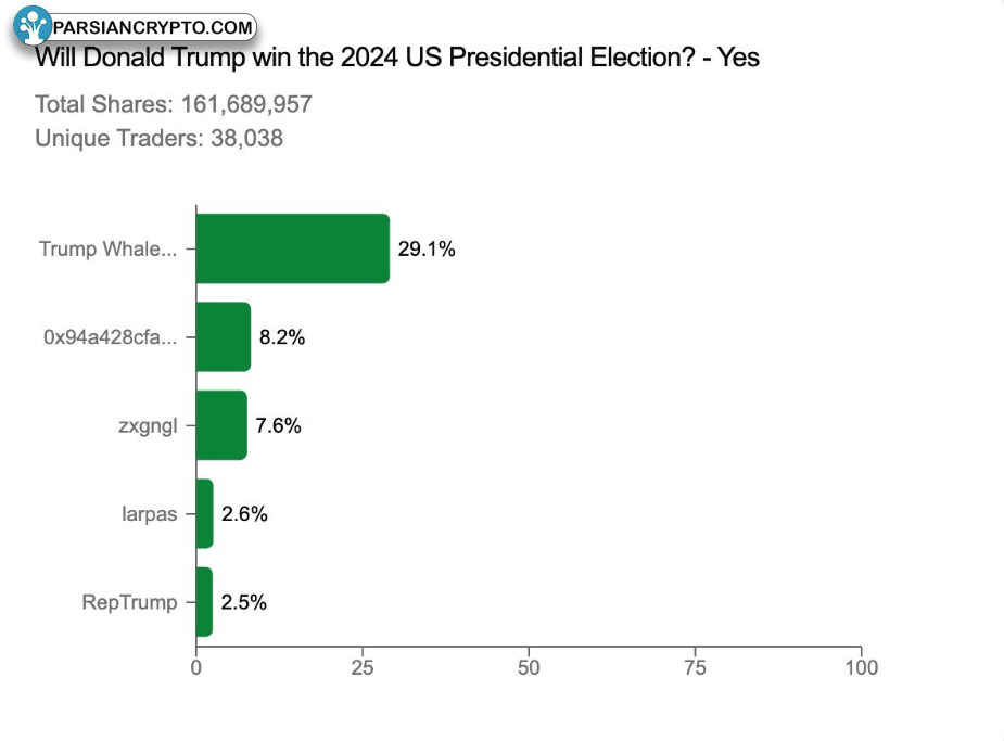 سهامداران ترامپ در پولی‌مارکت و بازار کریپتو