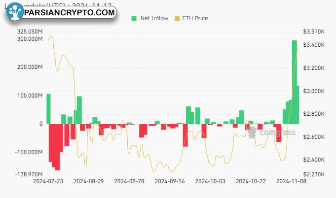 جریان‌های ETF اسپات اتریوم در بازار کریپتو