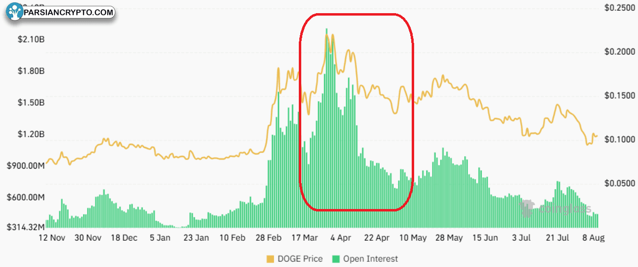 اوپن اینترست دوج کوین