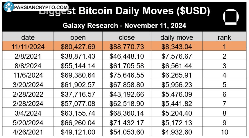 حرکت‌های روزانه بزرگ بیت‌کوین