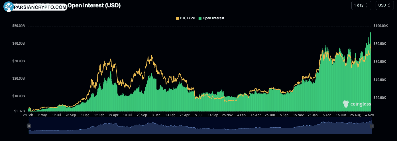 بیت‌کوین با بالاترین سطح علاقه باز