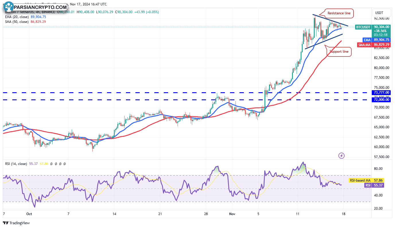 نمودار ۴ ساعته BTC/USDT و تحلیل قیمت