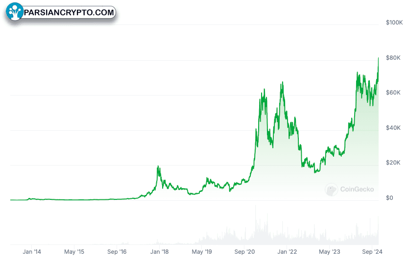 نمودار قیمت بیت‌کوین در تمام زمان‌ها