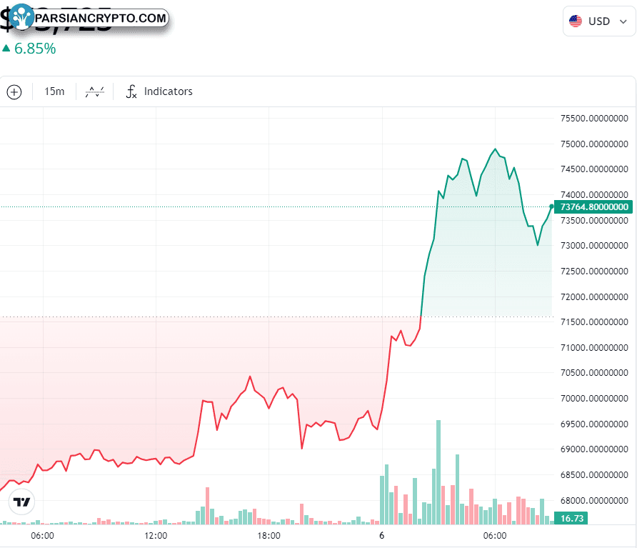 نمودار روزانه BTC/USD و تحلیل بازار کریپتو