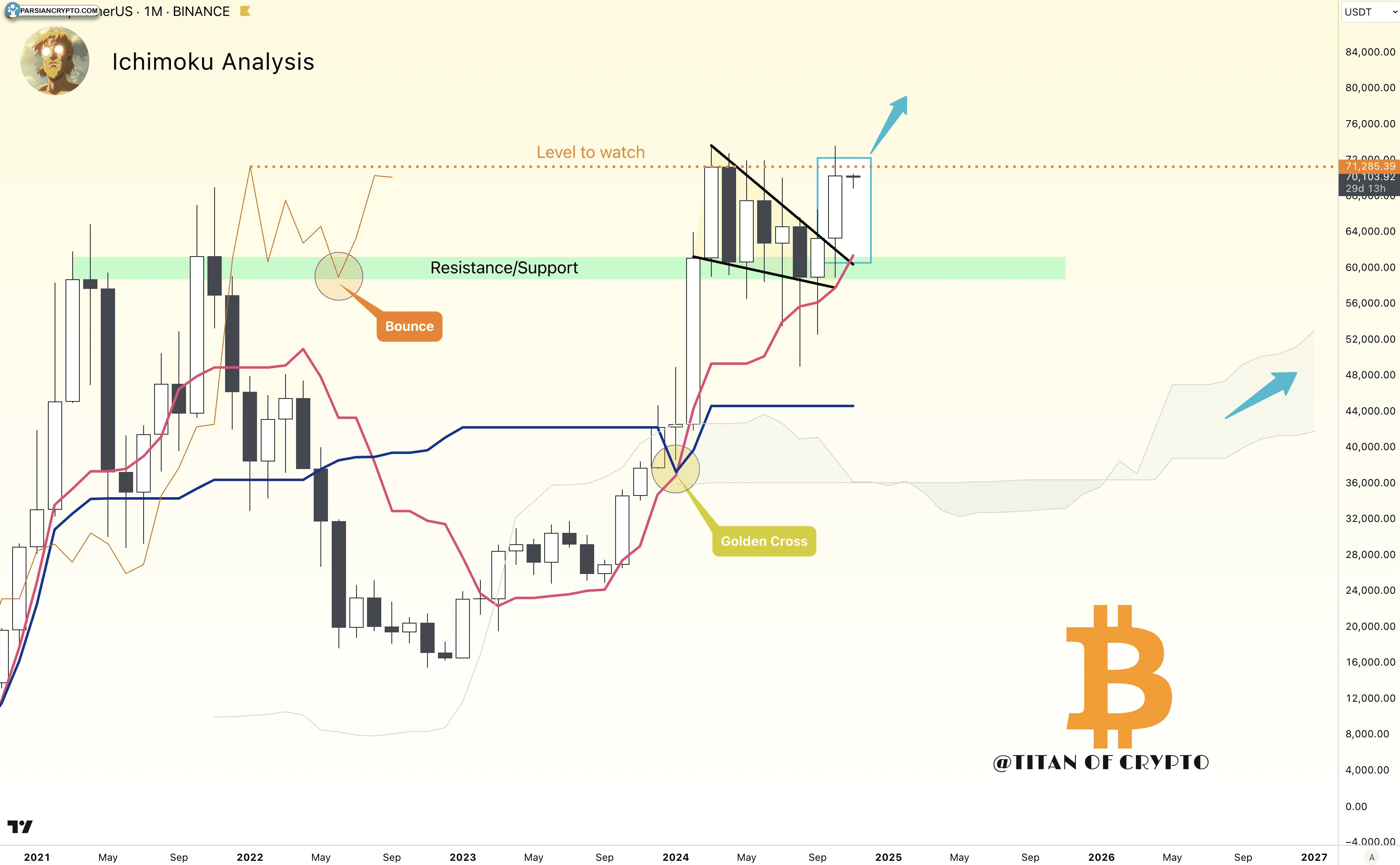 نمودار یک‌ماهه BTC/USDT با داده‌های ایچیموکو