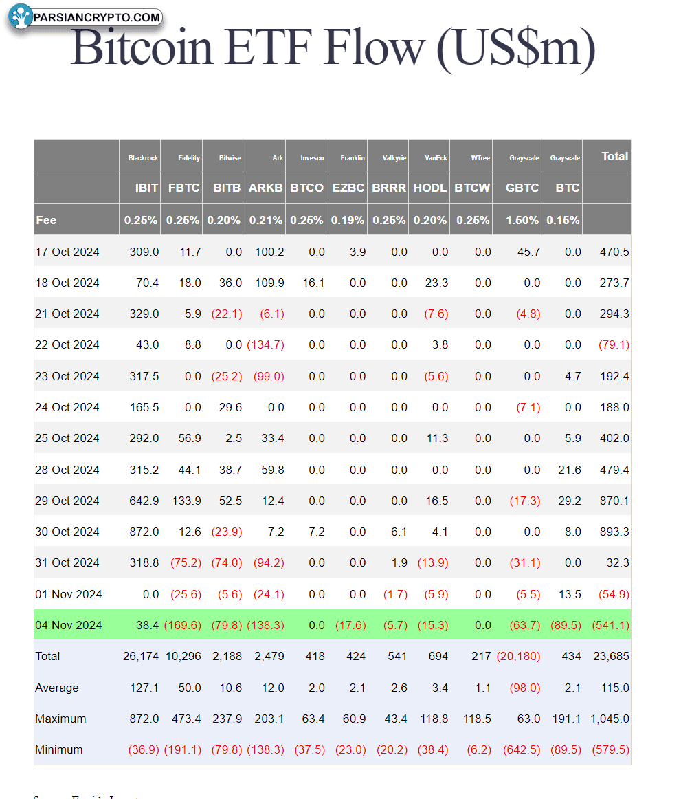 جریان‌های ETF بیت‌کوین (میلیون دلار)