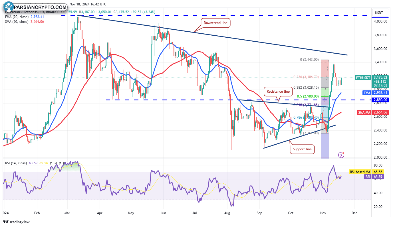 نمودار روزانه ETH/USDT در بازار ارز دیجیتال