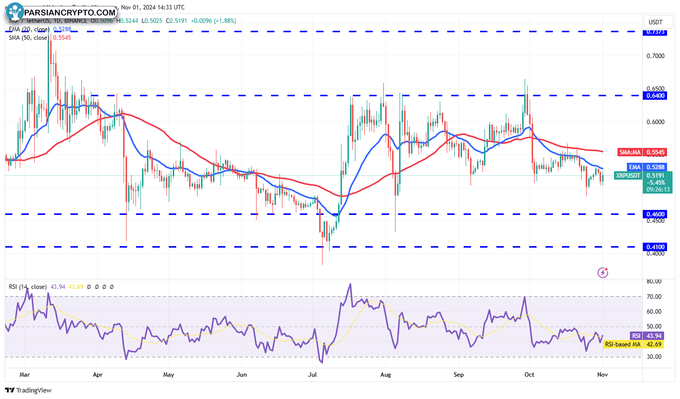 نمودار روزانه XRP/USDT و تحلیل مالی