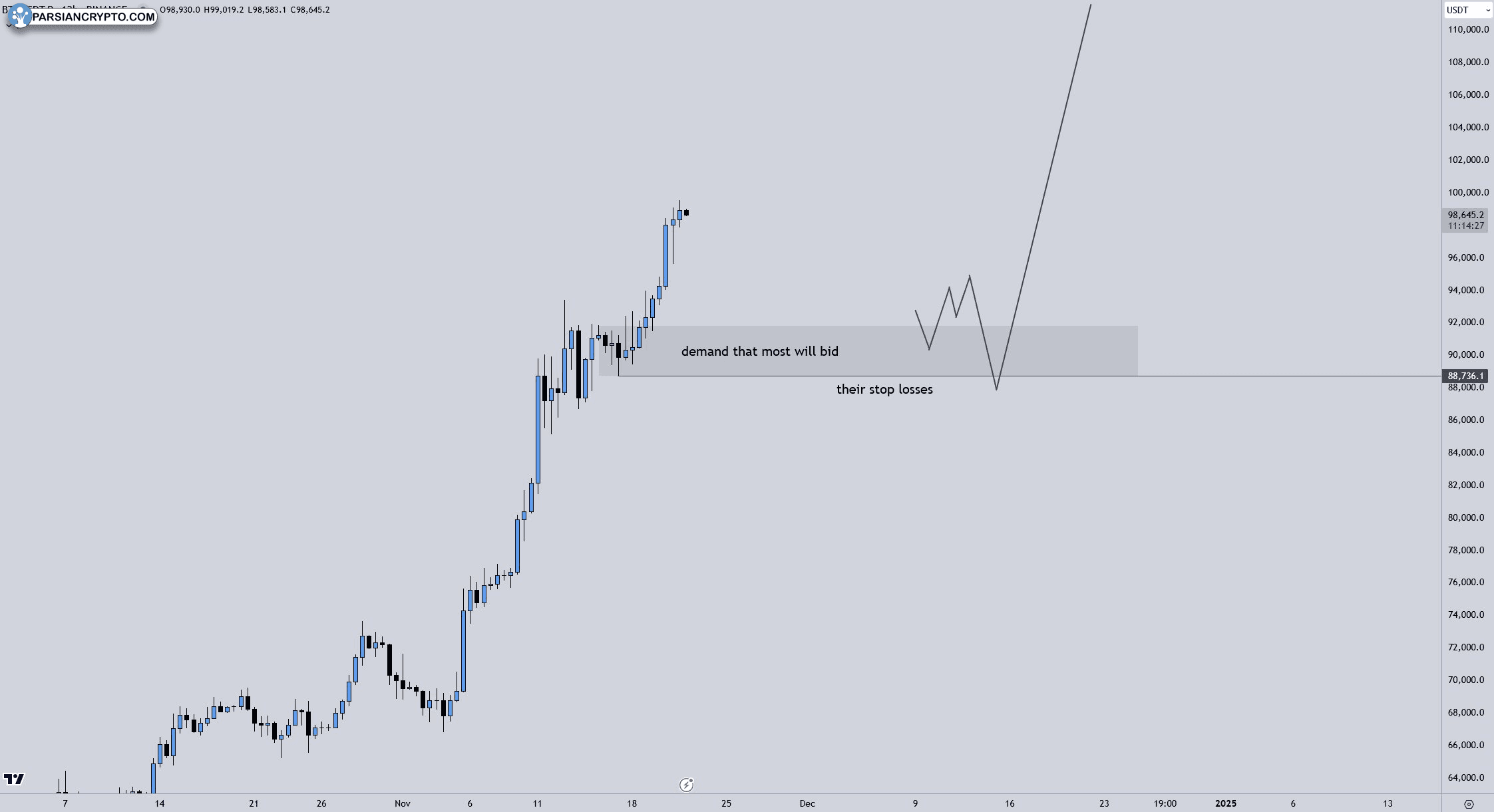 نمودار ۱۲ ساعته BTC/USDT و تحلیل مالی