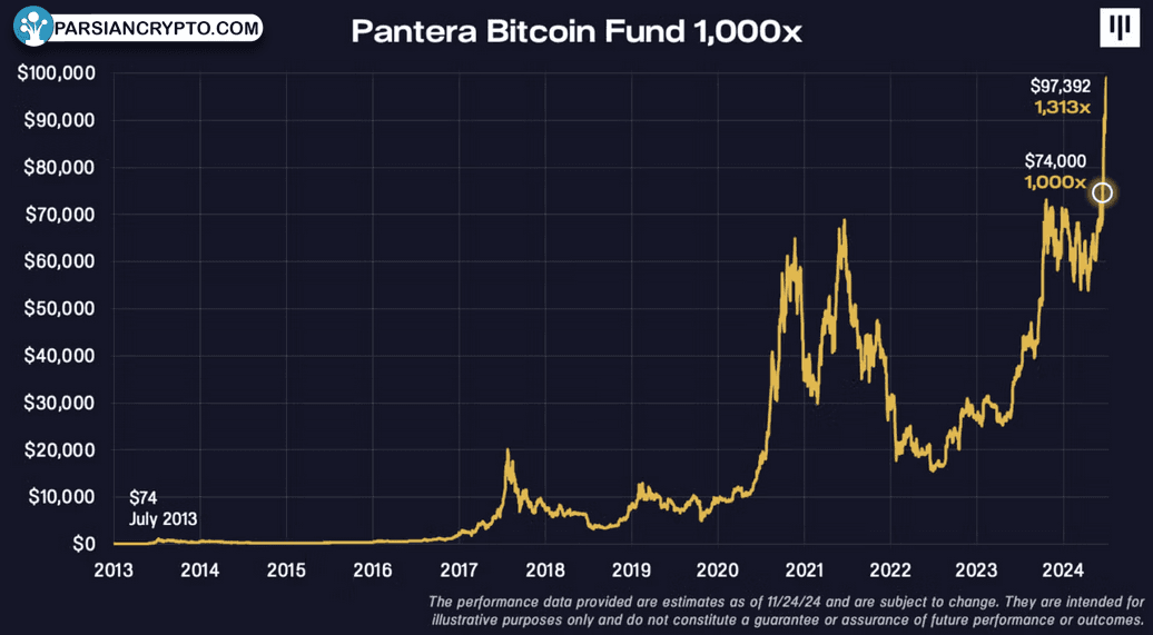 تغییر ارزش صندوق بیت‌کوین پانترا از ۲۰۱۳