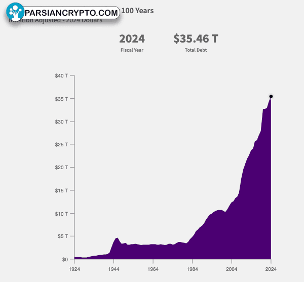 تأثیر بدهی ملی آمریکا بر بازارهای مالی و ارزهای دیجیتال