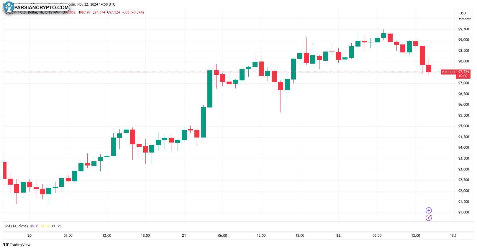 نمودار یک ساعته BTC/USD و تحلیل بازار