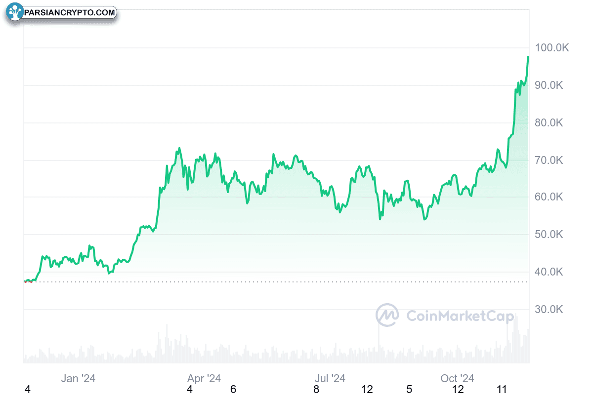 نمودار افزایش قیمت بیت‌کوین به ۱۰۰,۰۰۰ دلار