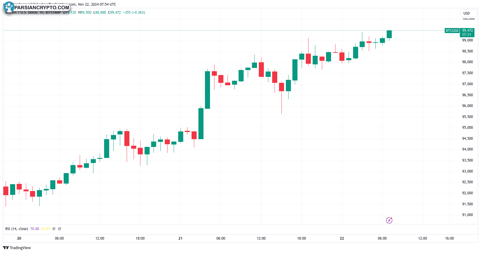 نمودار ساعتی BTC/USD در بازار ارز دیجیتال