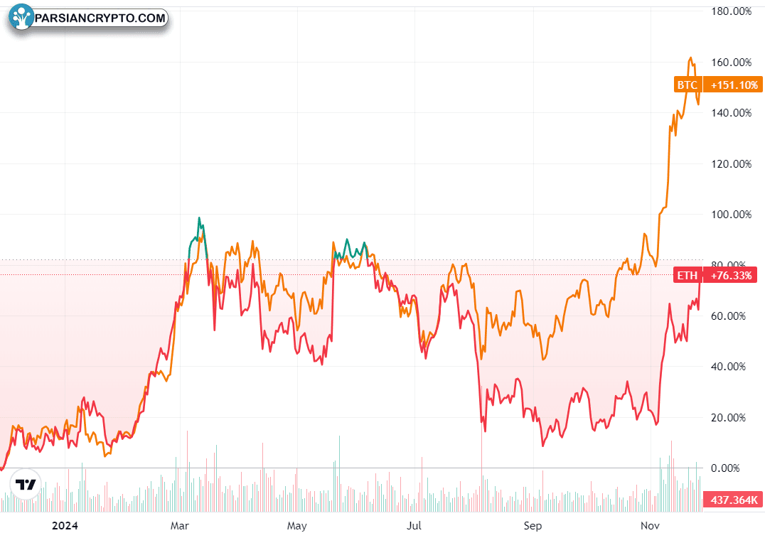 نمودار یک‌ساله ETH و BTC