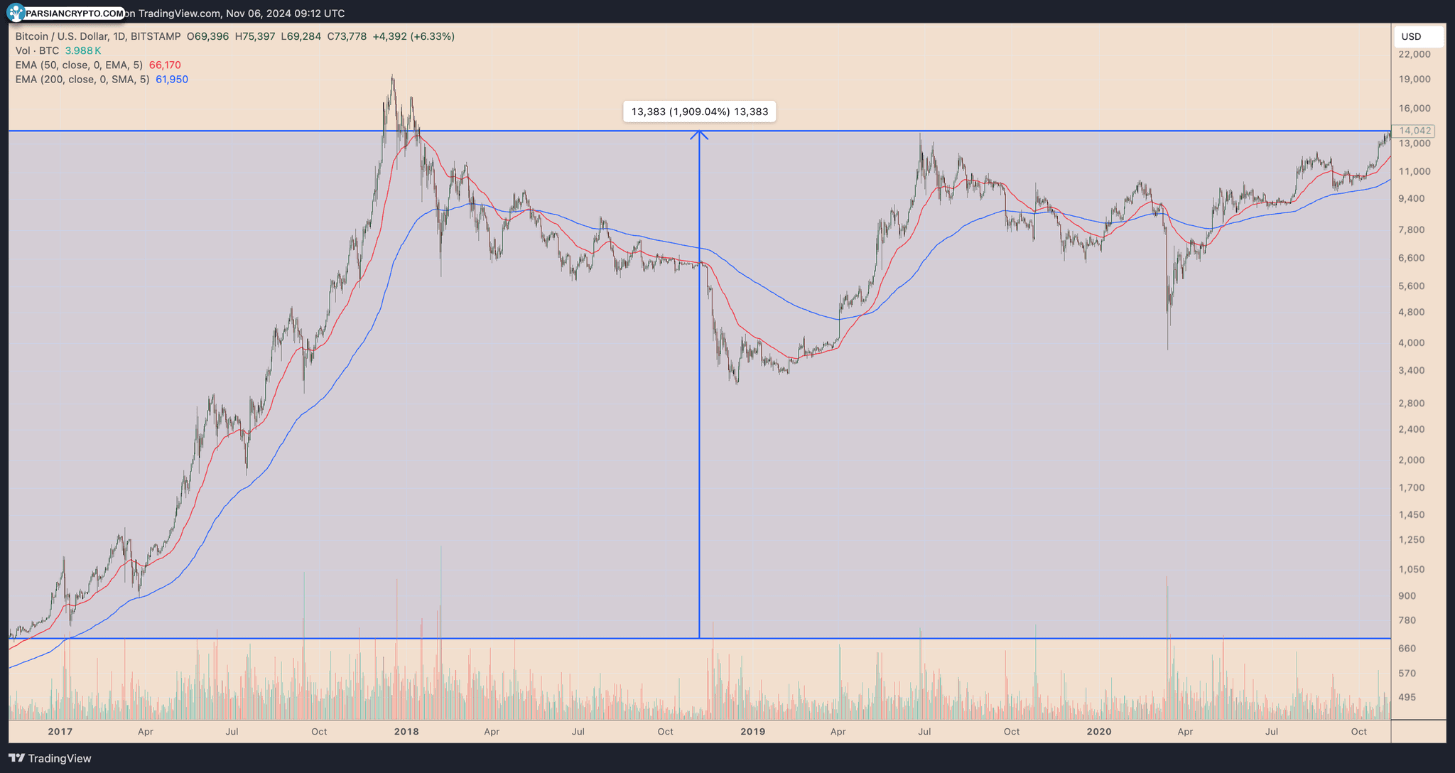 نمودار روزانه قیمت BTC/USD در بازار کریپتو