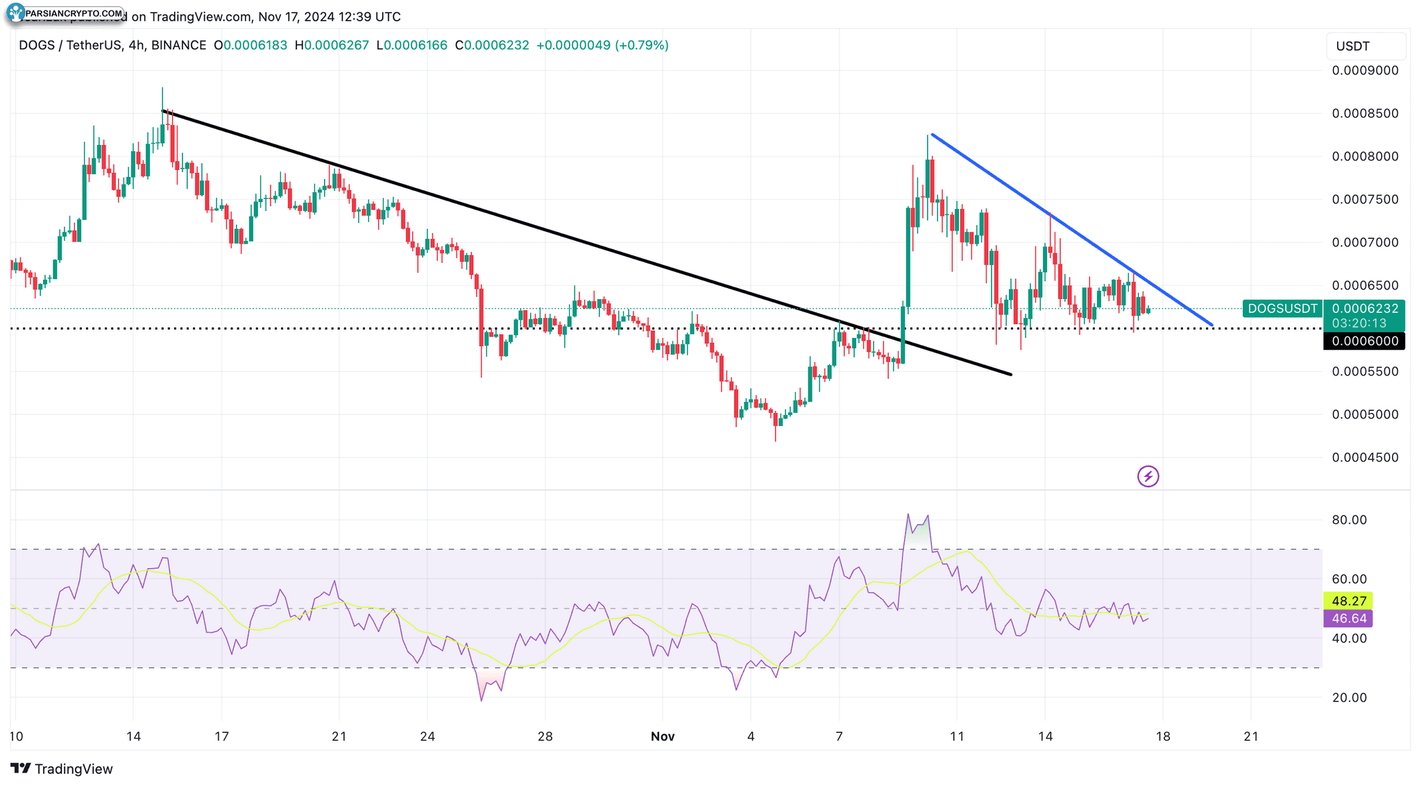 نمودار قیمت داگز