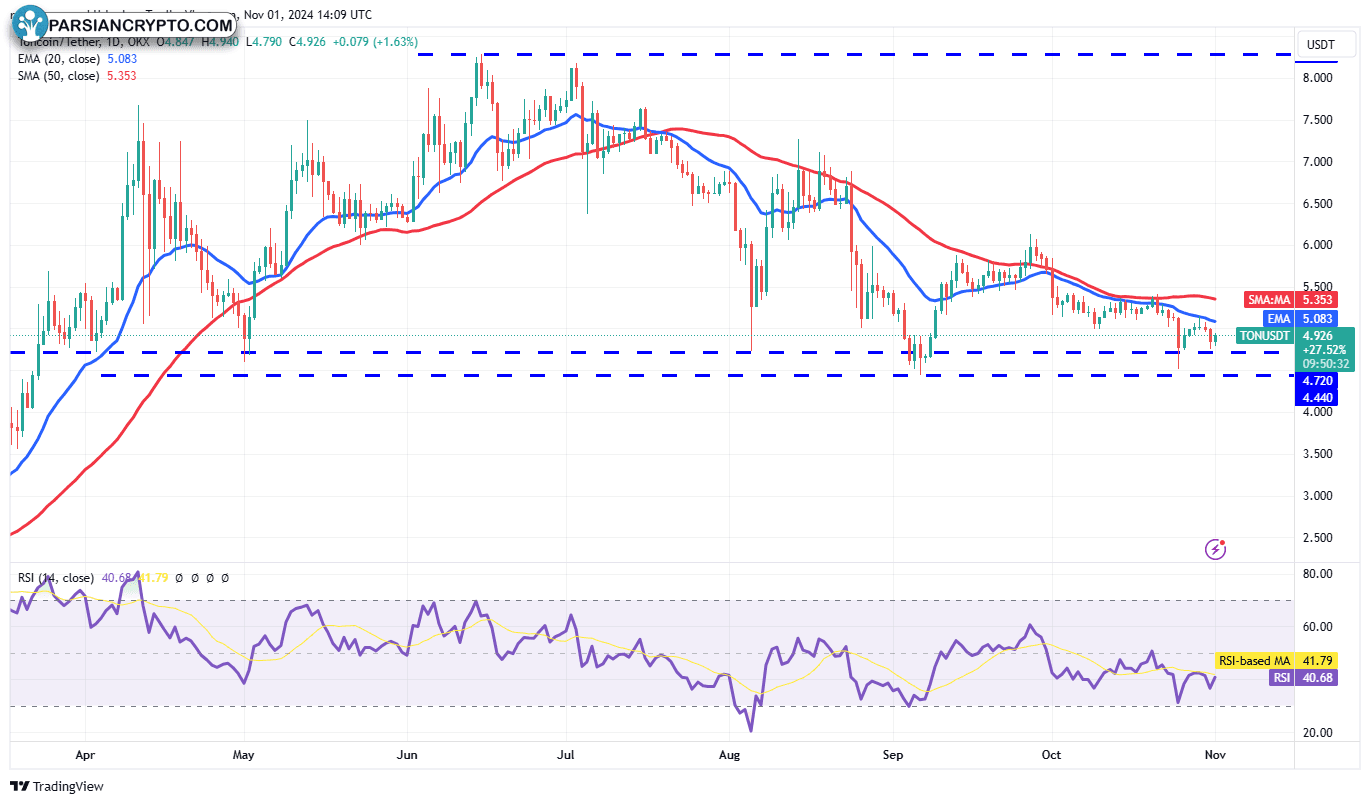 نمودار روزانه TON/USDT در بازار کریپتو