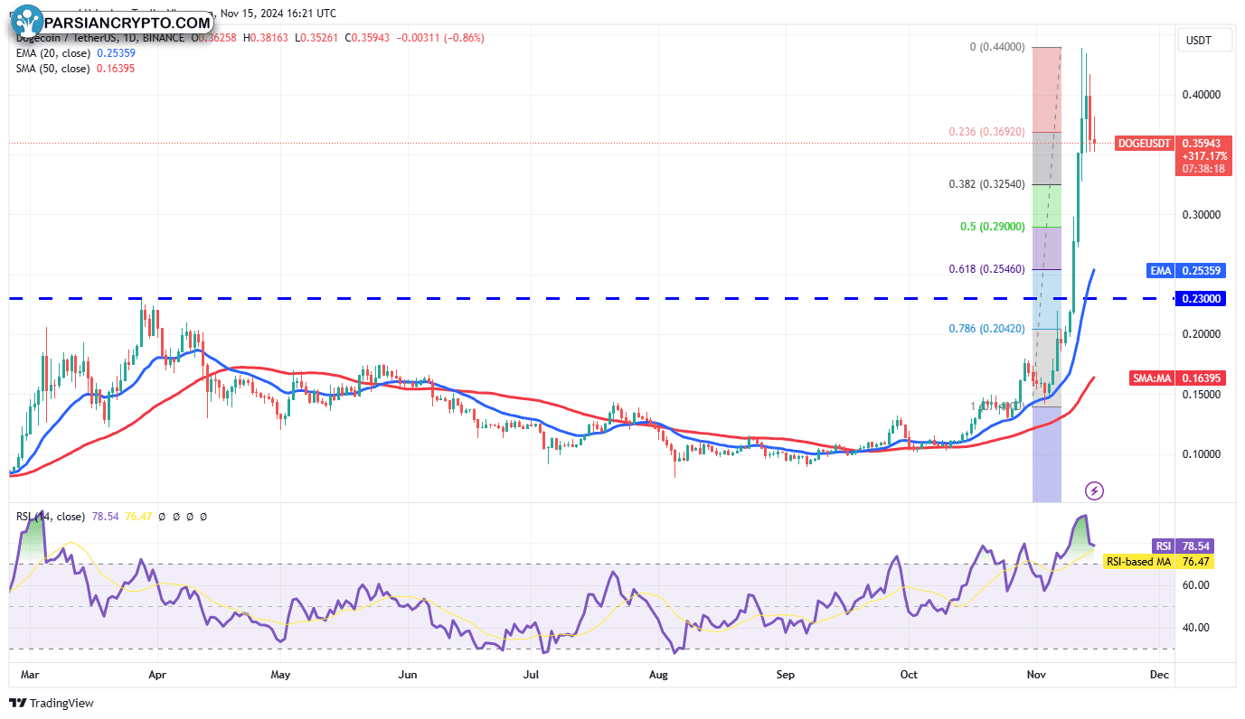 نمودار روزانه DOGE/USDT در بازار ارز دیجیتال