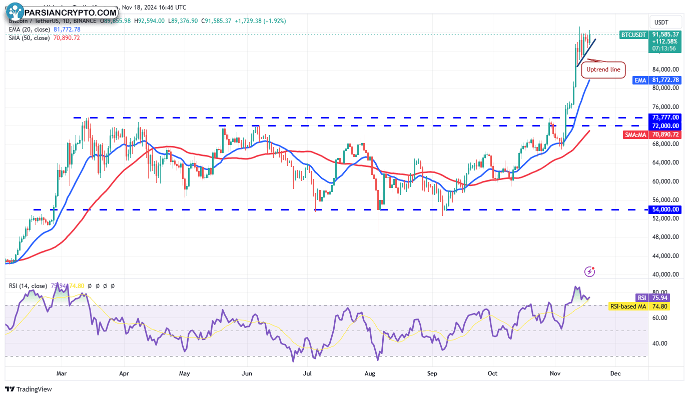 نمودار روزانه BTC/USDT و تحلیل قیمت