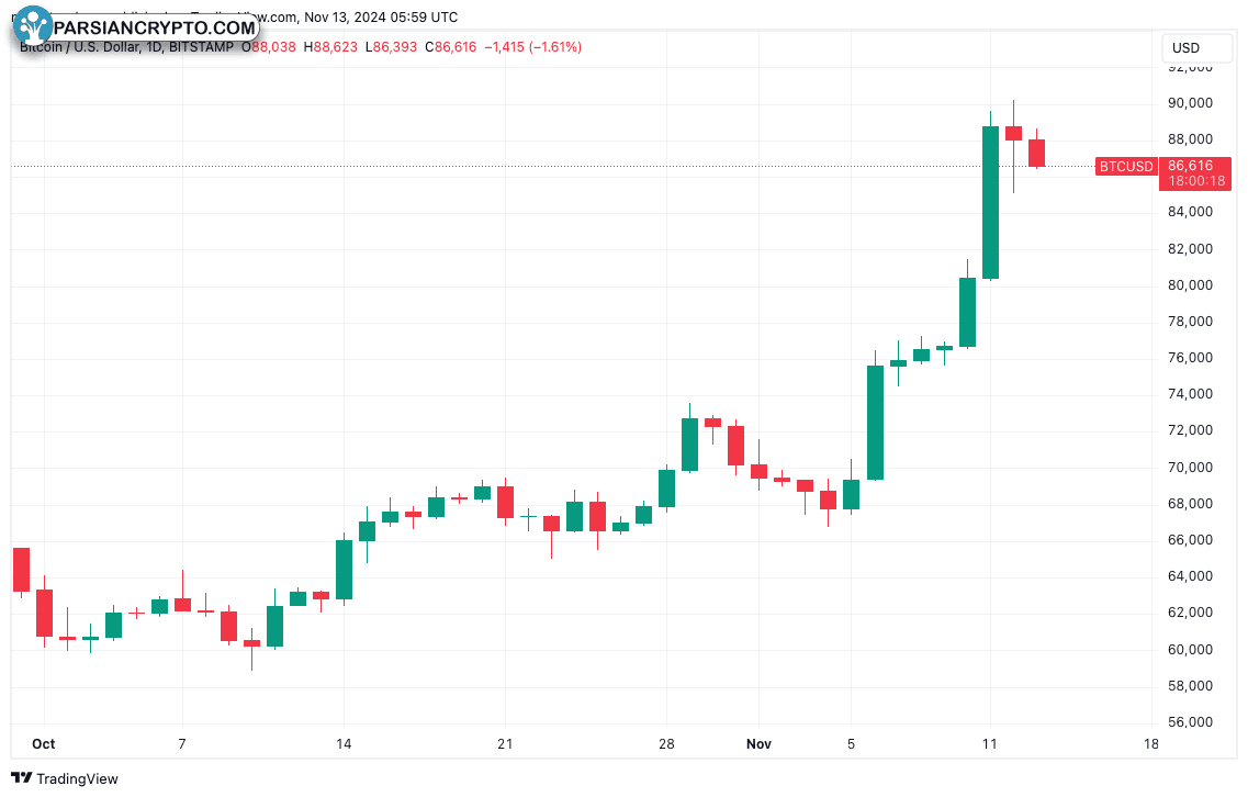 نمودار روزانه BTC/USD در بازار کریپتو